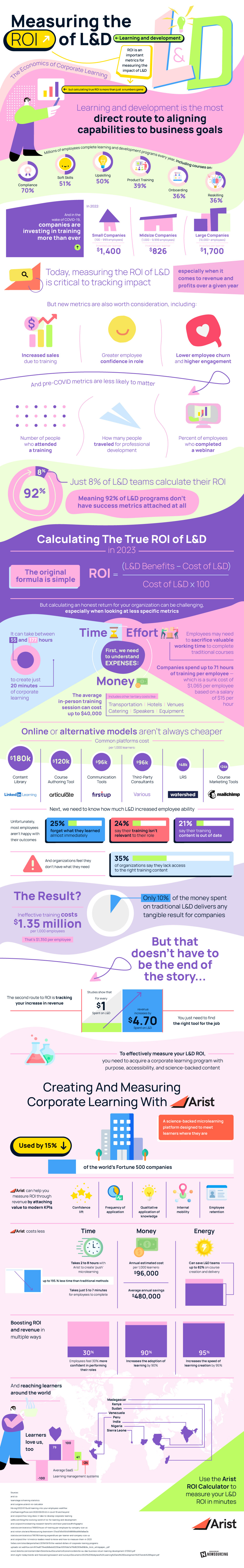 Measuring the ROI of corporate learning