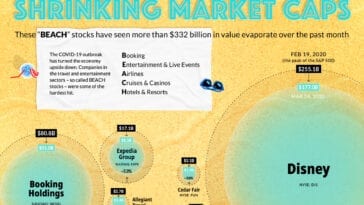 beach stocks value losses