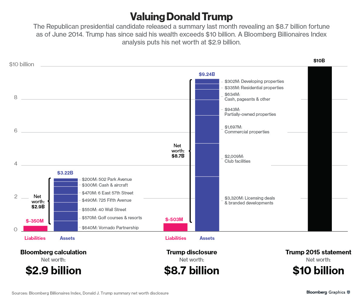 Donald Trump Net Worth