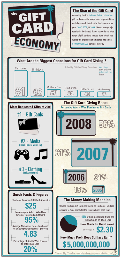 Gift Card Economy