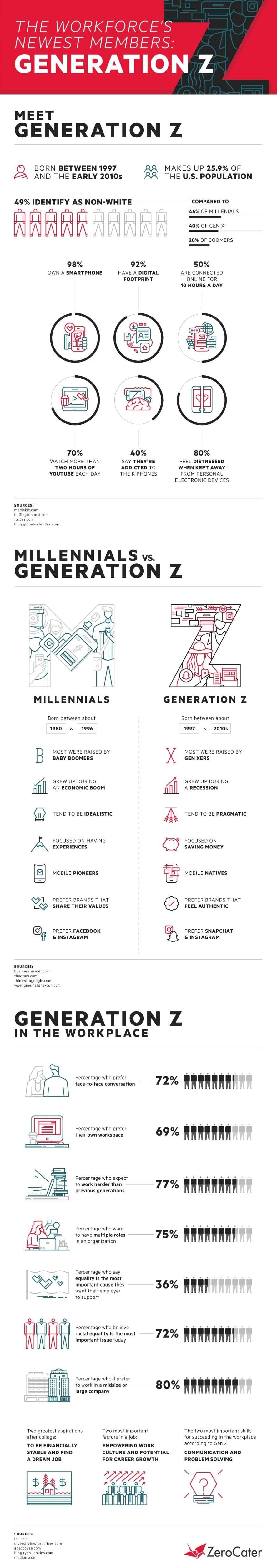 Gen Z Workforce