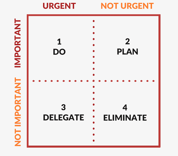 The Eisenhower Matrix