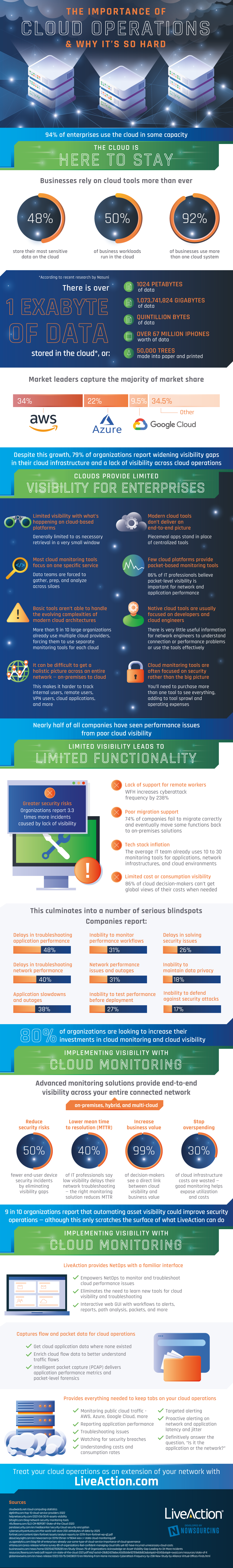 The Importance of Cloud Monitoring & Why It’s So Hard