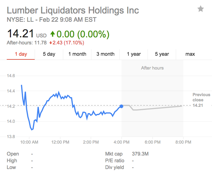 Pre-market trading Lumber Liquidators